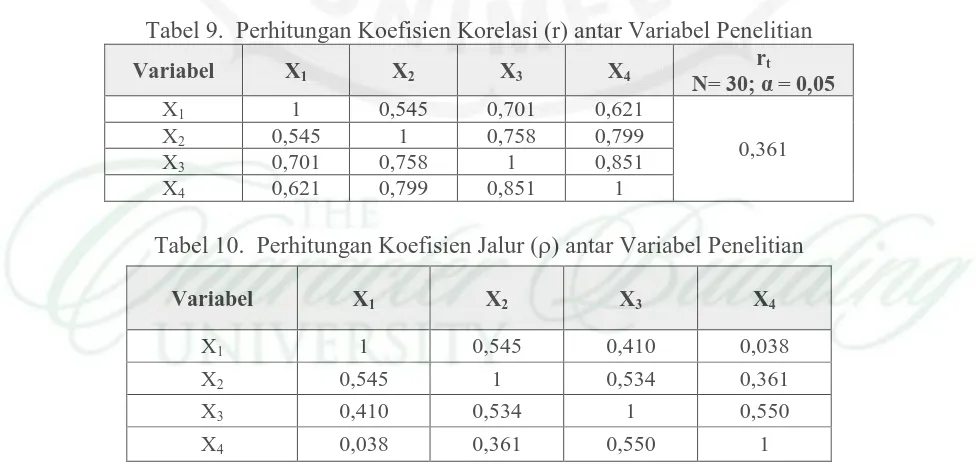 Tabel 9.  Perhitungan Koefisien Korelasi (r) antar Variabel Penelitian r