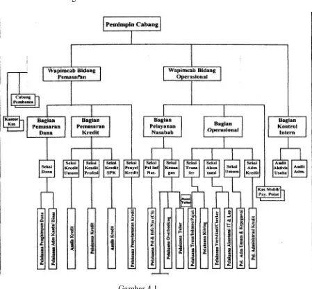 Gambar 4.1  Struktur Organisasi PT.Bank Sumut Cabang Utama Medan 