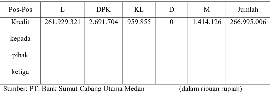 Tabel 4.1 Kolektibilitas kredit PT. Bank Sumut Cabang Utama Medan  