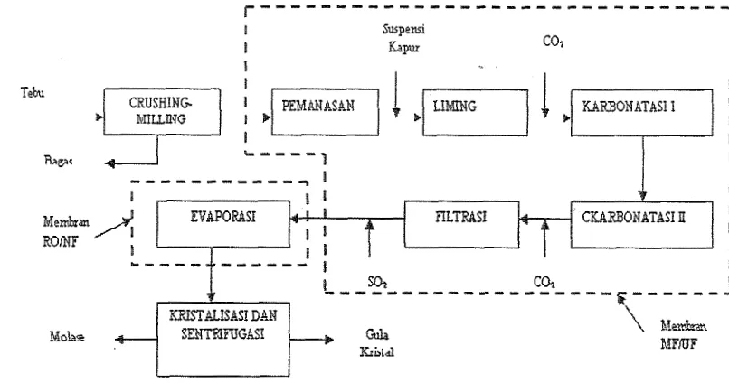 Gambar 1. Skema proses produksi gula konvensional, dan unit operasi yang dapat digantkan oleh membrm filtrasi ditunjukkan dalam kotak dalarn garis putus-putus (Cheryan, 1986) 