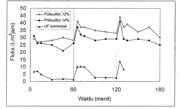 Gambar 2. Fluks berbagai jenis membran (v = 0,42 mls, p = 0,7 bar untuk waktu operasi 0 - 60 menit, p = 1,4 bar untuk waktu operasi 60-120 menif dan p = 2,1 bar untuk waktu operasi 120 - 180 menit) 