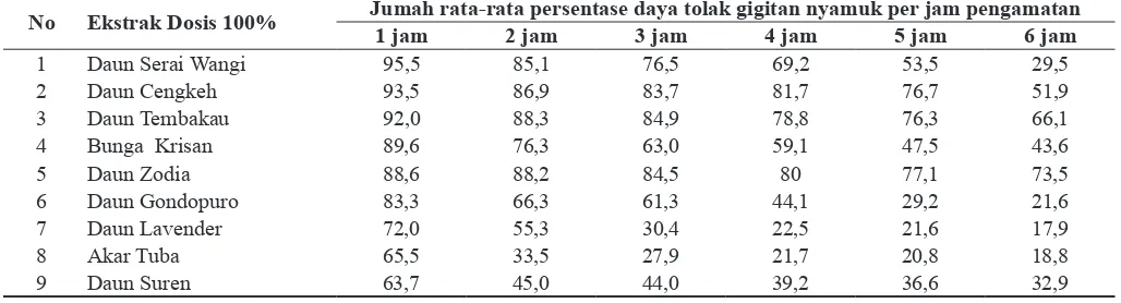 Tabel 1. Rata-rata persentase daya tolak beberapa jenis tumbuhan terhadap gigitan nyamuk Aedes aegypti
