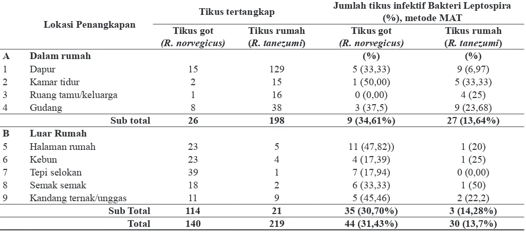 Tabel 2. Prevalensi tikus rumah (R. tanezumi) dan tikus got (R. norvegicus) di Kota Semarang, Jawa Tengah, tahun 2014.