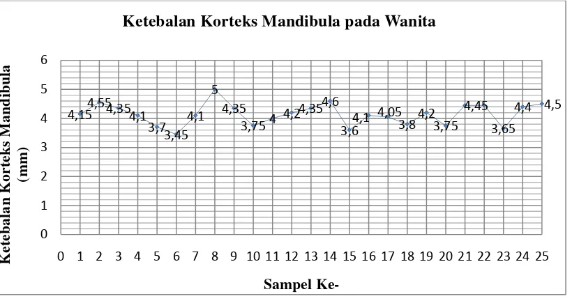 Grafik 2. Distribusi ketebalan korteks mandibula pada wanita 