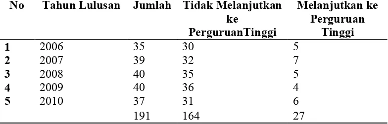 Tabel 1. Lulusan SMA Tahun 2006-2010 di Kampung Skip Rahayu Kelurahan Bumi Waras Kecamatan Teluk Betung Selatan Bandar Lampung 