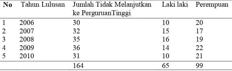 Tabel 6. Lulusan SMA Tahun 2006-2010 di Kampung Skip Rahayu Kelurahan Bumi Waras Kecamatan Teluk Betung Selatan Bandar Lampung  