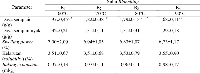 Tabel 9. Pengaruh suhu blanching  terhadap mutu fungsional yang diamati 