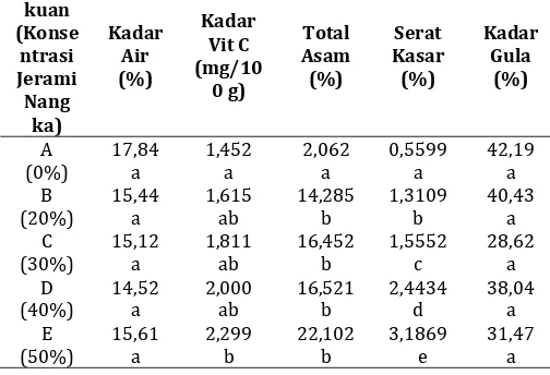 Tabel 3. Pengaruh Konsentrasi Penambahan Jerami Nangka Terhadap Karakteristik Kimia Fruit Leather Perla 