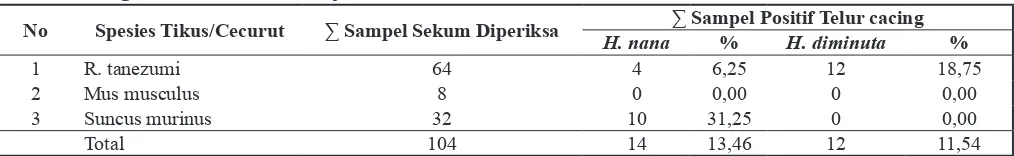 Tabel 1. Keberadaan Telur Cacing H. diminuta dan H. nana pada Sekum Tikus/Cecurut Hasil Penangkapan selama 2 Hari pada Bulan Mei 2014 di Desa Beji, Kecamatan Kedung Banteng dan Desa Kedung Pring, Kecamatan Kemranjen 