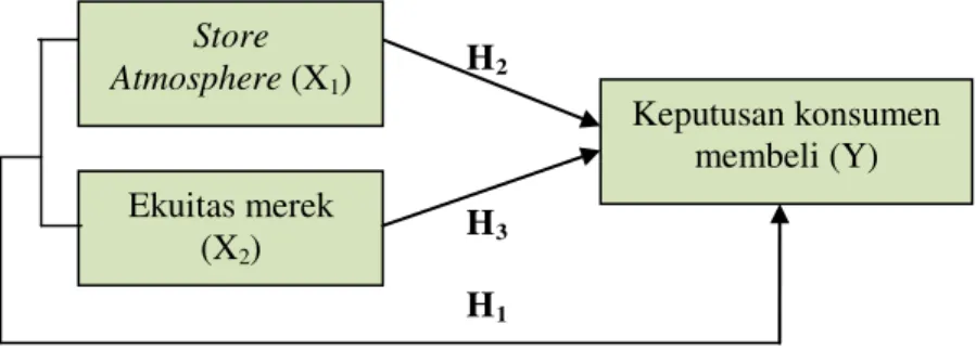 Gambar 1. Kerangka Konseptual 