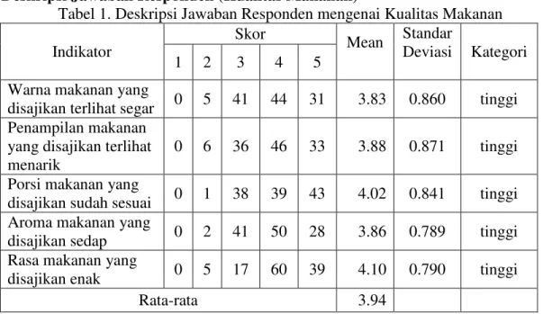 Tabel 1. Deskripsi Jawaban Responden mengenai Kualitas Makanan  Indikator  Skor  Mean     Standar Deviasi  Kategori  1  2  3  4  5 