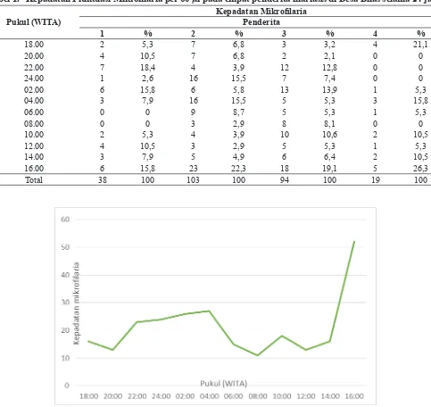 Tabel 1. Kepadatan Fluktuasi Mikrofilaria per 60 µl pada empat penderita filariasis di Desa Bilas selama 24 jam