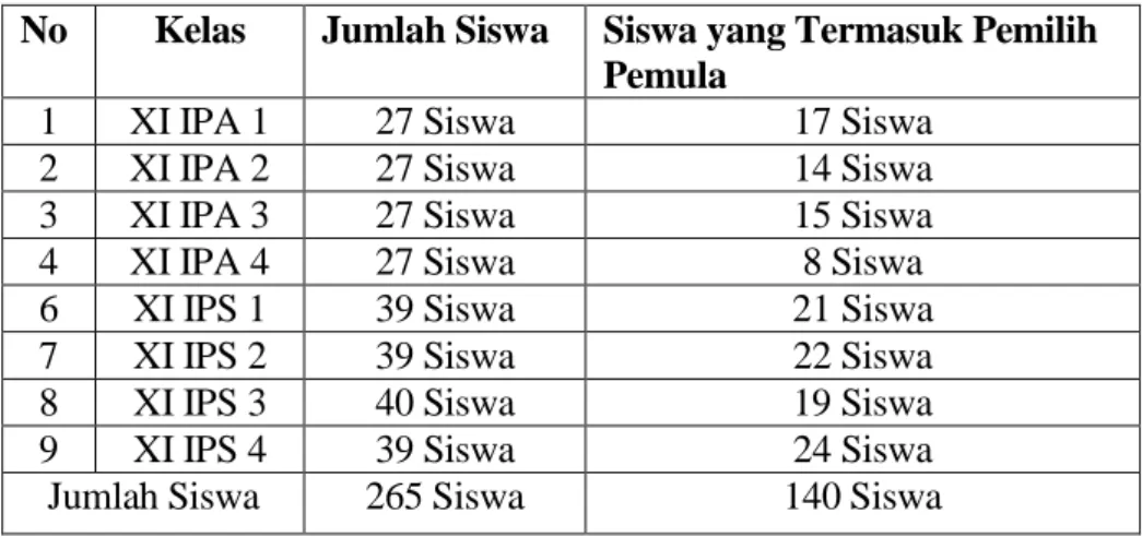 Tabel 1.1 : Jumlah siswa yang termasuk pemilih pemula kelas XI IPA-            IPS SMAN 1 Seputih Raman tahun ajaran 2013-2014 