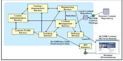 Gambar 2. SCORM based Learning Management System (ADL, 2004) 
