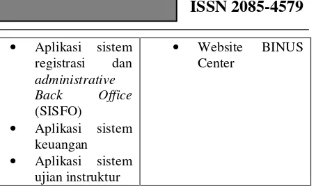 Tabel 2 Usulan Portofolio aplikasi BINUS Center 