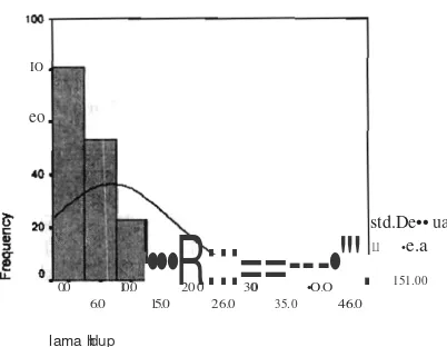 Grafik I . Distribusi Lama Hidup  Penderita Kanker Paru di RSKD pada  Periode Januari  1998 -November 2001 