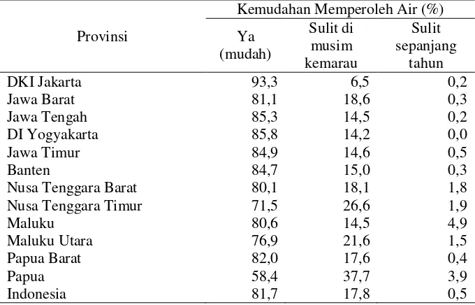 Tabel 1. Persentase Rumah Tangga Menurut Kemudahan Memperoleh Air Untuk Minum di Jawa dan Indonesia Bagian Timur, Riskesdas 2010 