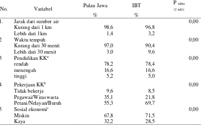 Tabel 3. Karakteristik akses air bersih di Pulau Jawa dan Indonesia Bagian Timur (IBT), Riskesdas 2010 