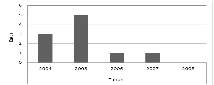 Gambar 4. Kasus Rabies Pada Manusia di Kabupaten Ngada tahun 2004 s/d Oktober 2008 