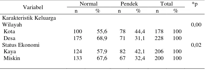 Tabel 1. Proporsi dan hubungan karakteristik keluarga, responden dan ibu dengan stunting pada anak balita yang memiliki riwayat BBLR, tahun 2007 