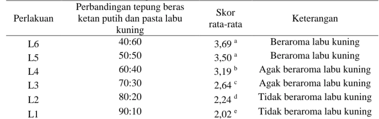 Tabel  6  menunjukkan  terjadi  peningkatan  skor  rasa  dodol  labu  kuning  dengan  semakin  meningkatnya  penambahan  proporsi  pasta  labu  kuning