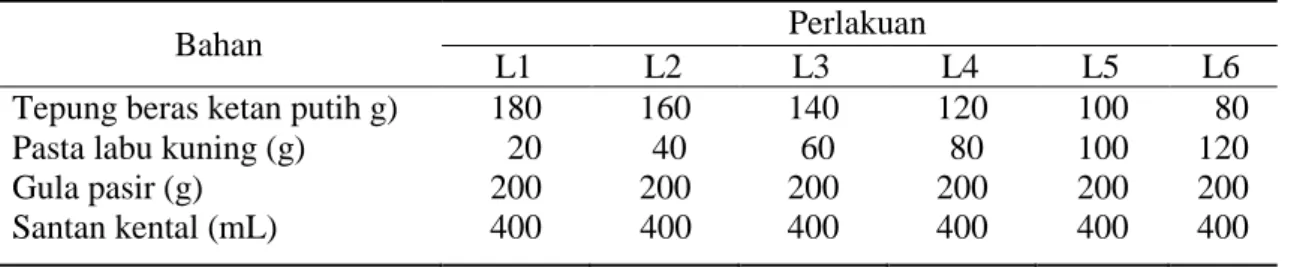 Tabel 1.  Komposisi bahan penyusun pembuatan dodol labu kuning 