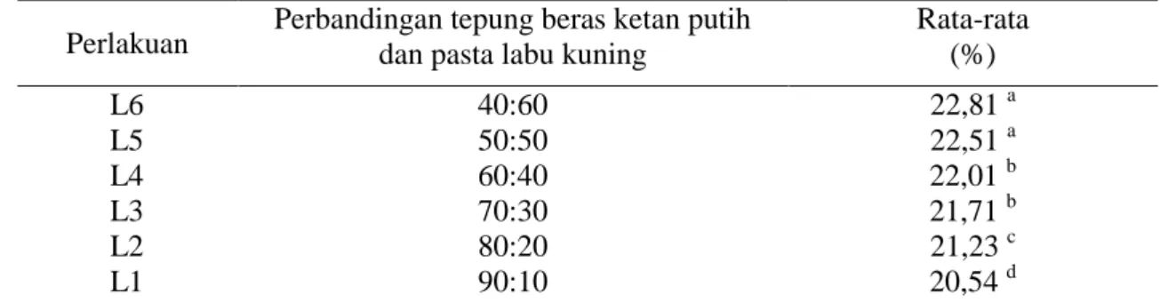 Tabel 2.  Pengaruh perbandingan tepung beras ketan putih dan pasta labu kuning terhadap                  kadar air dodol labu kuning  