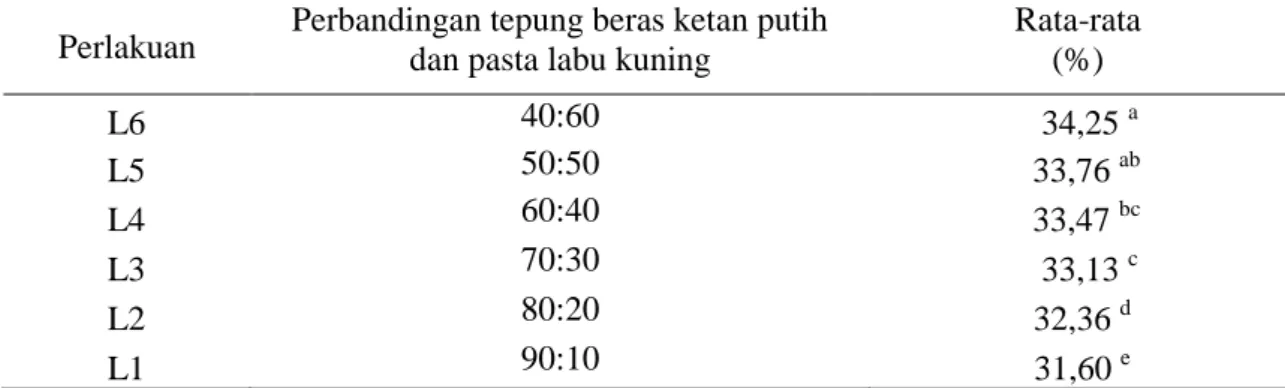 Tabel 3. Pengaruh perbandingan tepung beras ketan putih dan pasta labu kuning terhadap                 kadar sukrosa dodol labu kuning 