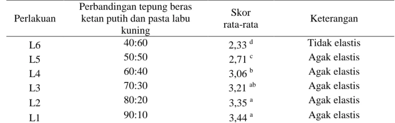Tabel  4.  Pengaruh perbandingan tepung beras ketan putih dan pasta labu kuning terhadap  tekstur dodol labu kuning 