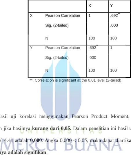 Tabel 4.42  Tingkat Korelasi 