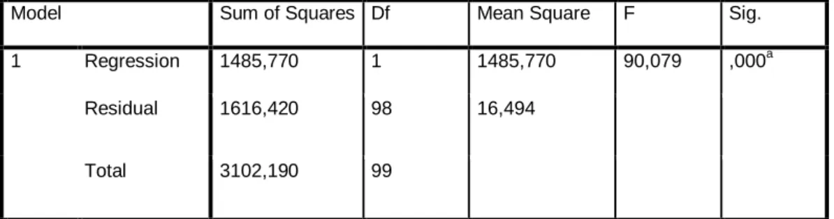 Tabel 4.46  Coefficients a Model  Unstandardized Coefficients  Standardized Coefficients  T  Sig