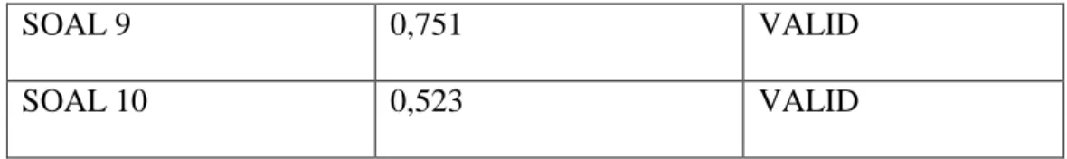 Tabel 4.2  Validitas Variabel Y 