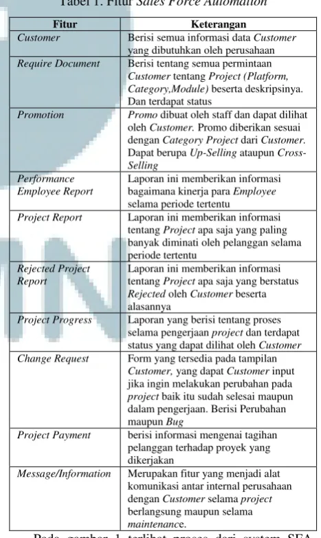 Tabel 1. Fitur Sales Force Automation 