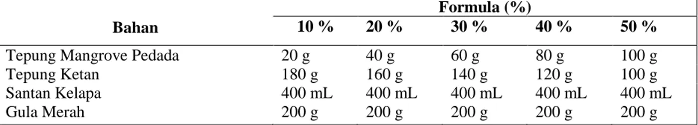 Tabel 1. Formula bahan yang digunakan  Bahan