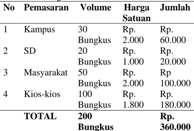 Tabel 7 Data Pengamatan Penjualan Dodol buah  Mangrove Pedada 