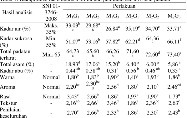 Tabel 4. Rekapitulasi hasil analisis kimia dan penilaian sensori selai pedada  Hasil analisis  SNI 01- 3746-2008  Perlakuan M1G1M1G2M1G3M2 G 1 M 2 G 2 M 2 G 3