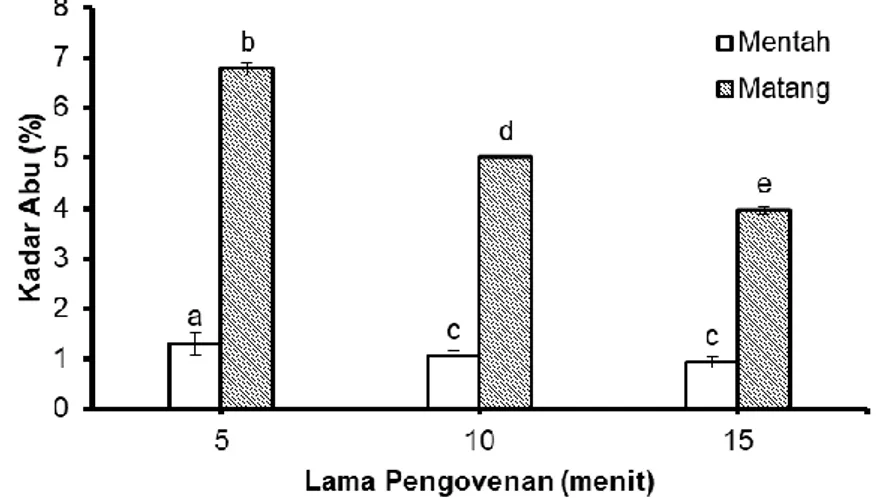 Gambar 4. Kadar abu kopi kulit pisang. Notasi yang berbeda menunjukkan perbedaan nyata pada  α = 0.05