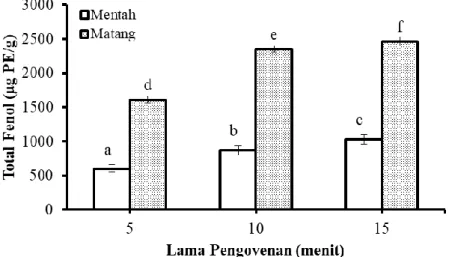 Gambar 5. Kandungan total fenol kopi kulit pisang. Notasi yang berbeda menunjukkan perbedaan  nyata pada α = 0.05