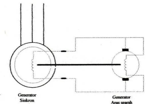 Gambar 2.9 Sistem Eksitasi Meggunakan Generator Arus Searah 