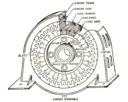 Gambar 2.1Konstruksi Generator Sinkron 