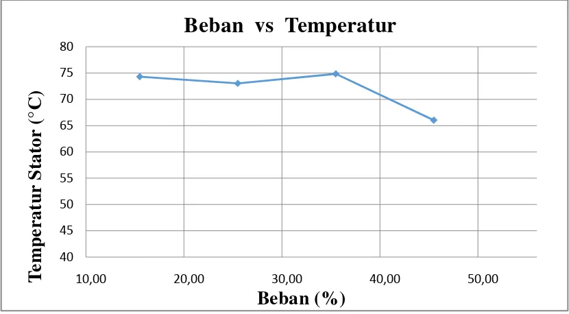 Gambar 4.1 Grafik Pengaruh Perubahan Beban Terhadap Temperatur pada Stator 