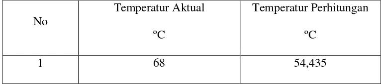 Tabel 10. Data Temperatur Asumsi Beban 45% 