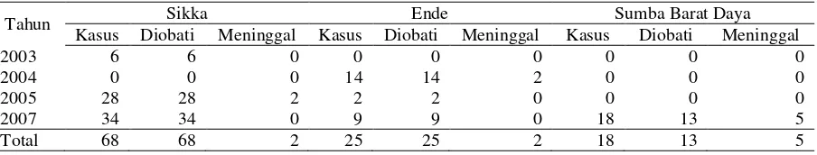Tabel 1. Kejadian Antraks di Provinsi Nusa Tenggara Timur Tahun 2003 sampai dengan tahun 2007 