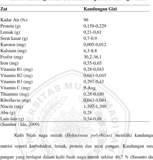 Tabel 9. Kandungan Nilai Gizi dalam 100 g Kulit Buah Naga Merah 