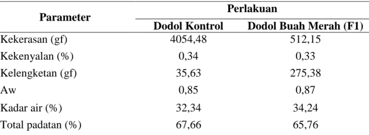 Tabel 4.  Karakteritik  fisik dan kimia dodol buah merah dan dodol kontrol 