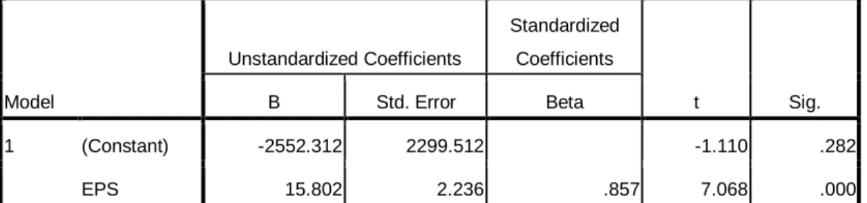 Tabel 4.3.  Coefficients a Model  Unstandardized Coefficients  Standardized Coefficients  t  Sig