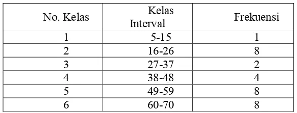 Tabel 4.1. Distribusi Frekuensi Nilai Pre Test Kelas Kontrol 