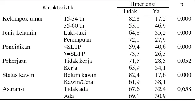 Tabel 1. Hubungan karakteristik penduduk dengan hipertensi, Kota Bogor  
