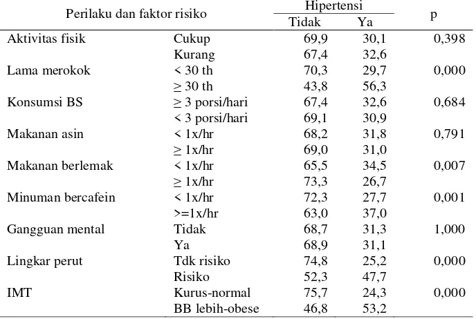 Tabel 3. Model Akhir Hipertensi Kelompok Umur 15-60 tahun di Kota Bogor 