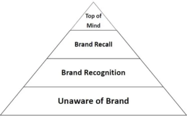 Gambar 1 Piramida  brand awareness